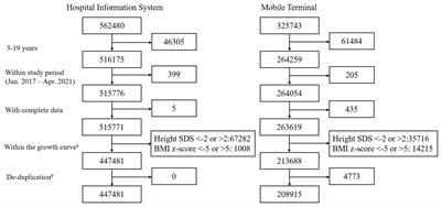 Nationwide Trends of Pediatric Obesity and BMI z-Score From 2017-2021 in China: Comparable Findings From Real-World Mobile- and Hospital-Based Data